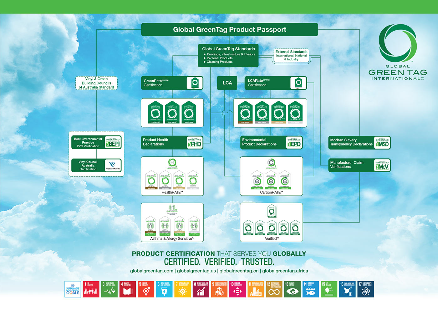 Global GreenTag Product Passport