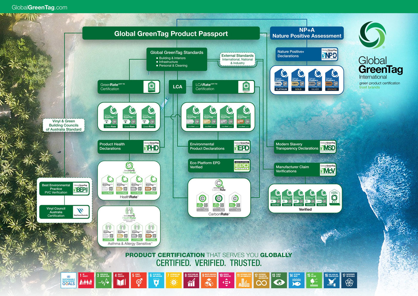 Global GreenTag Product Passport