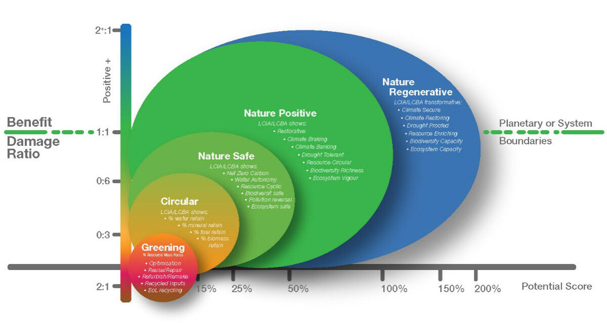 On mobile, zoom to view
Defined through a multi-metric assessment and declaration process, products that are NaturePositive+ can eventually lay the groundwork for a Nature Regenerative future.