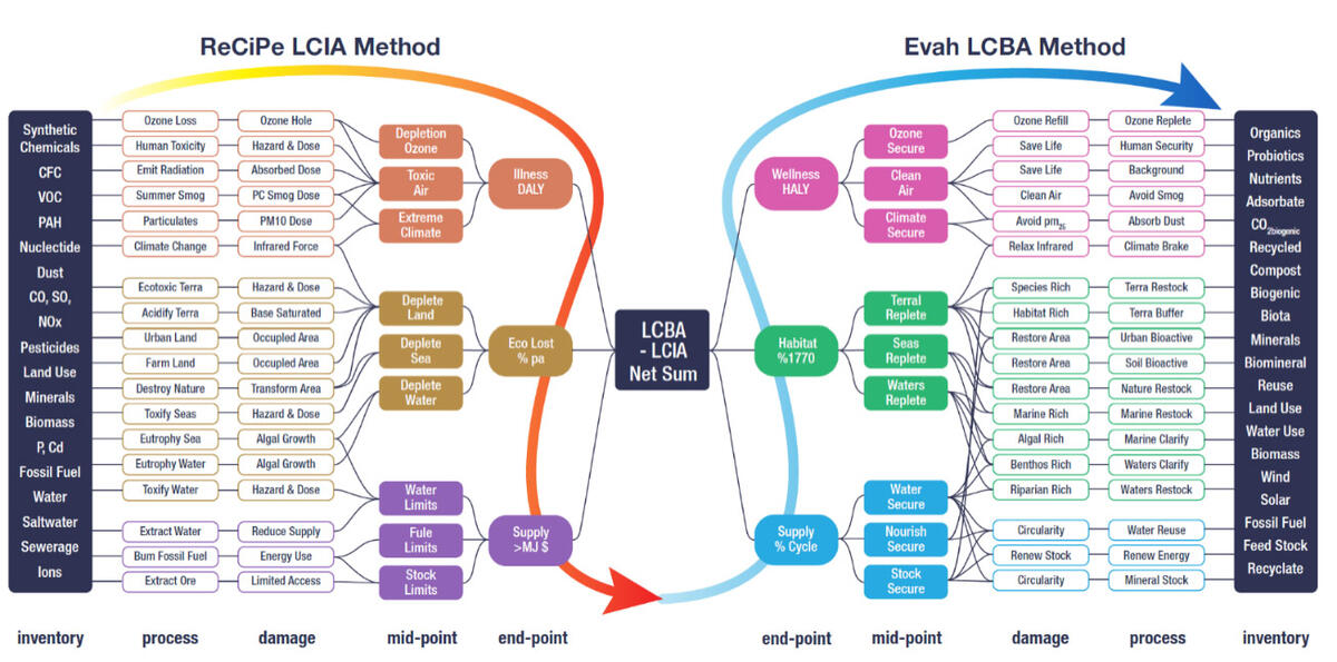 On mobile, zoom to view

Overview of the midpoint impact categories covered in the ReCiPe 2016 method and their relation to the LCIA endpoint areas of protection